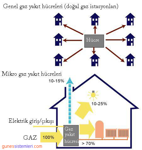 Gaz yakıtlı ısı ve elektrik hücreleri