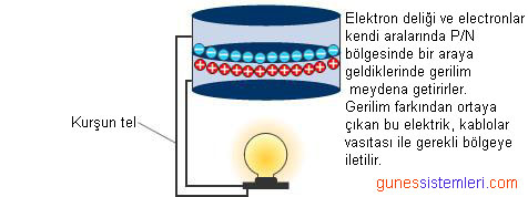 Elektron deliği ve elektronlar kendi aralarında P/N bölgesinde sıralandıklarında bir gerilim meydana getirirler ve elektrik üretilmiş olur.
