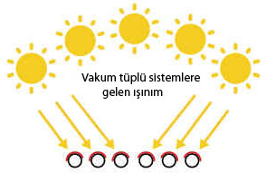 Vakum tüplü sistemlerin güneş ışınımı dik açı ile alırlar