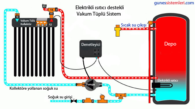 Vakum tüplü sistemlerin çalışma şeması