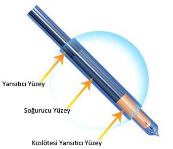Güneş enerjisi vakum tüplü katmanlar